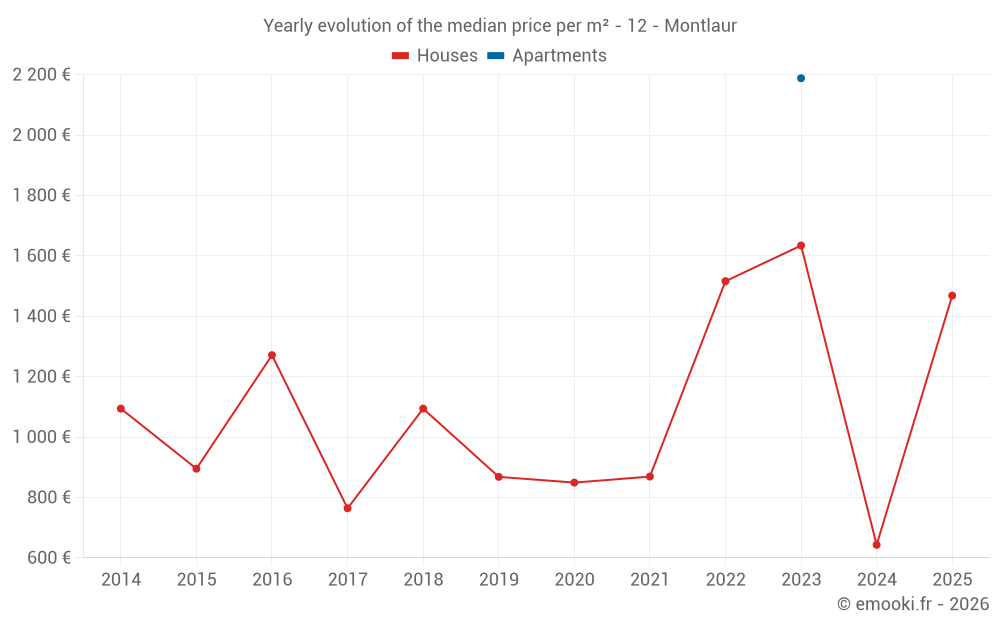 Yearly evolution of the median price per m² - 12 - Montlaur