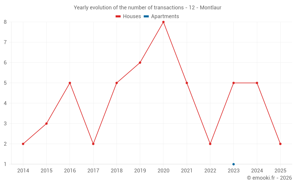 Yearly evolution of the number of transactions - 12 - Montlaur