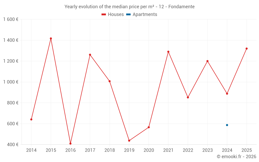 Yearly evolution of the median price per m² - 12 - Fondamente