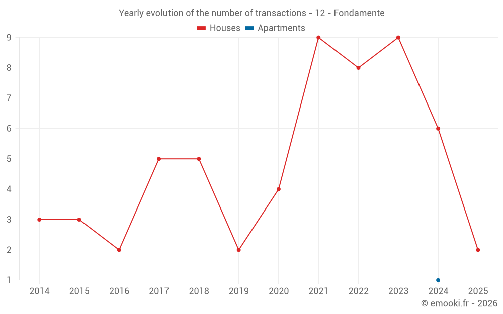 Yearly evolution of the number of transactions - 12 - Fondamente
