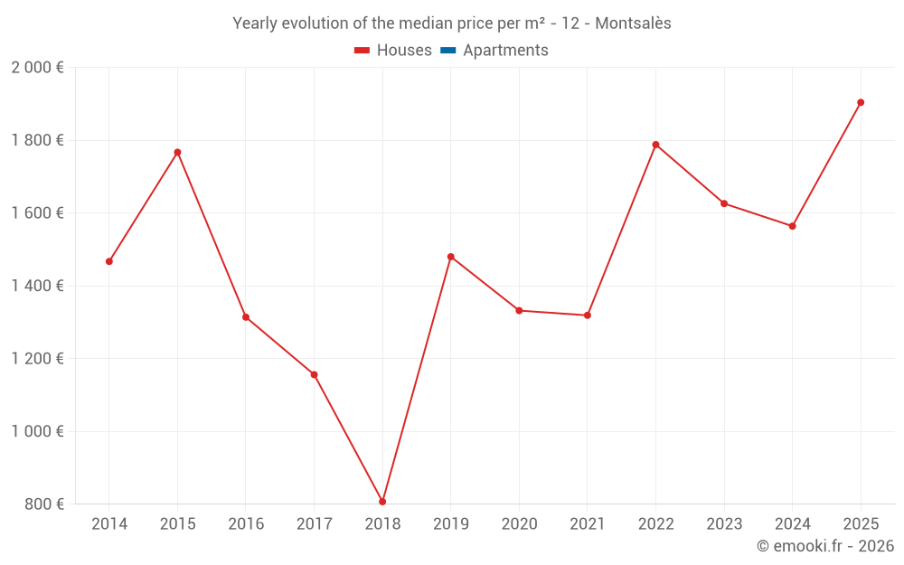 Yearly evolution of the median price per m² - 12 - Montsalès