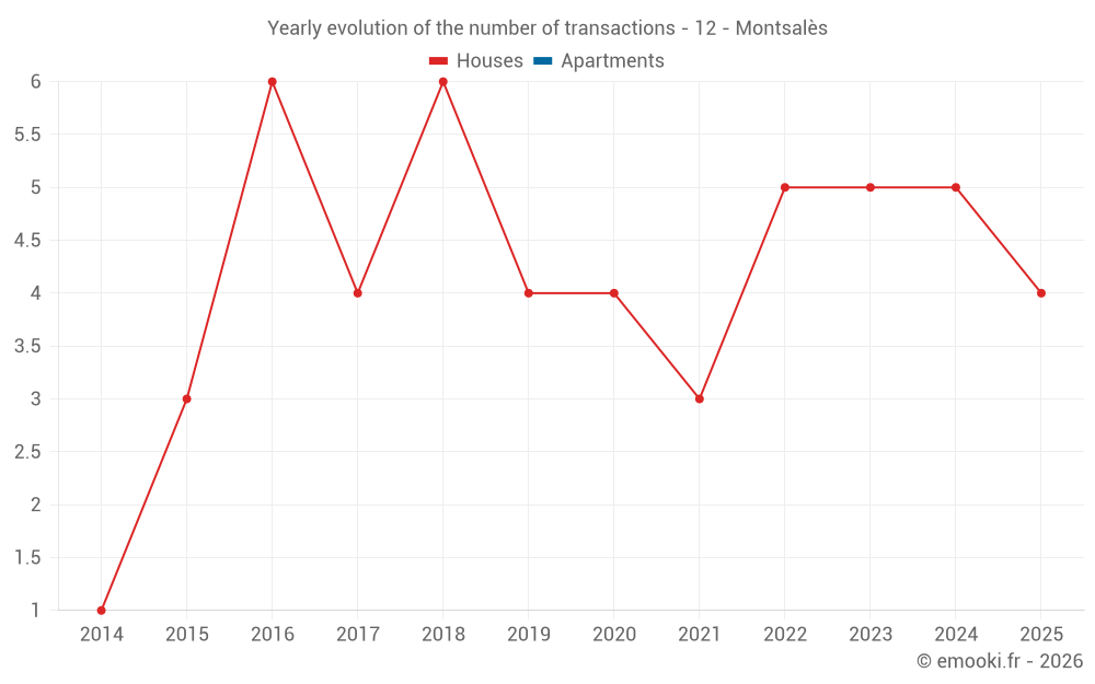 Yearly evolution of the number of transactions - 12 - Montsalès