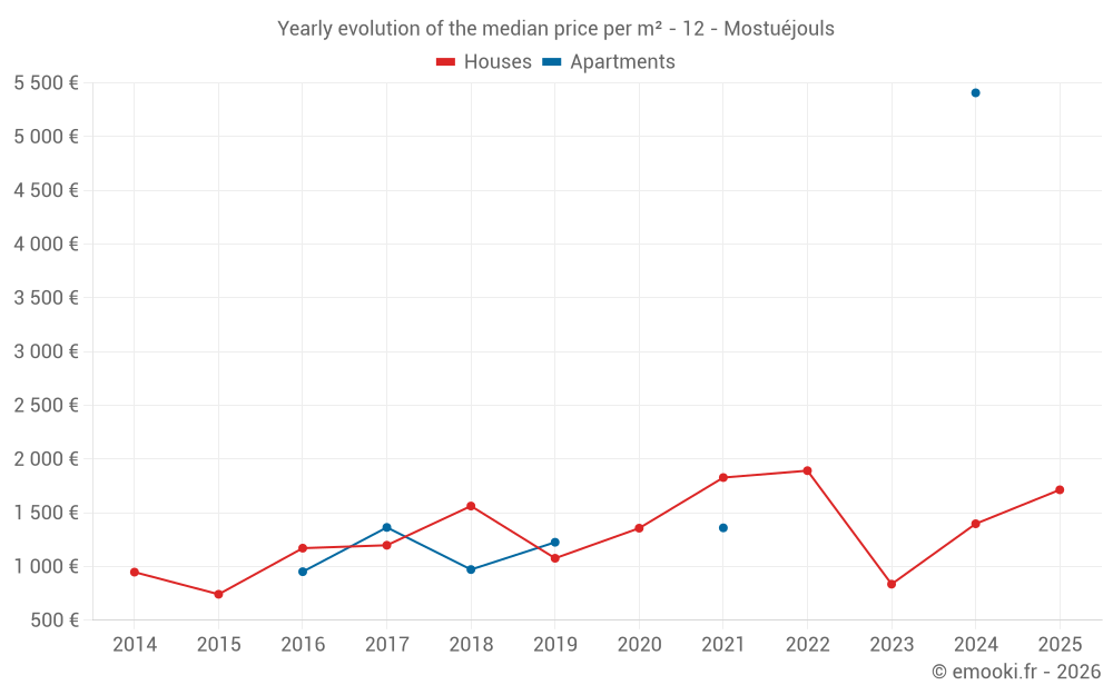 Yearly evolution of the median price per m² - 12 - Mostuéjouls