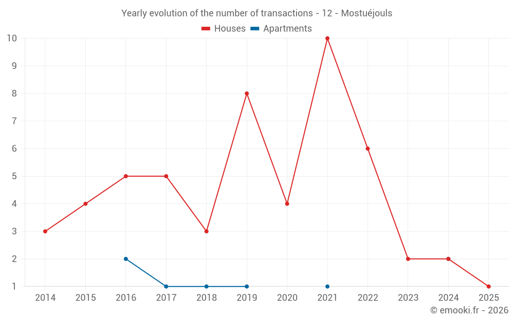 Yearly evolution of the number of transactions - 12 - Mostuéjouls