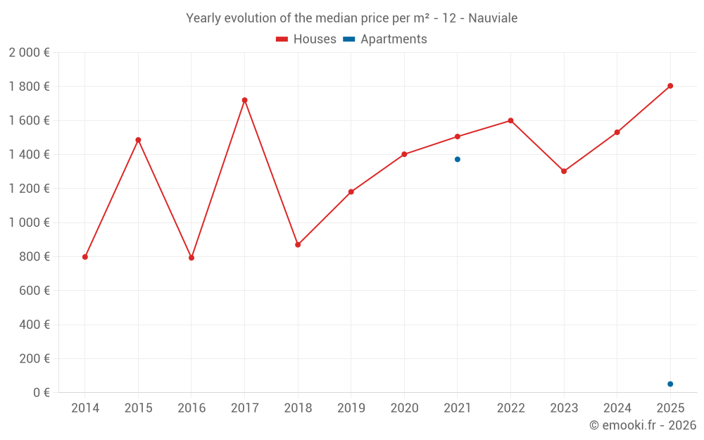Yearly evolution of the median price per m² - 12 - Nauviale