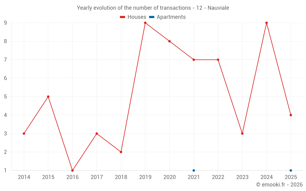 Yearly evolution of the number of transactions - 12 - Nauviale