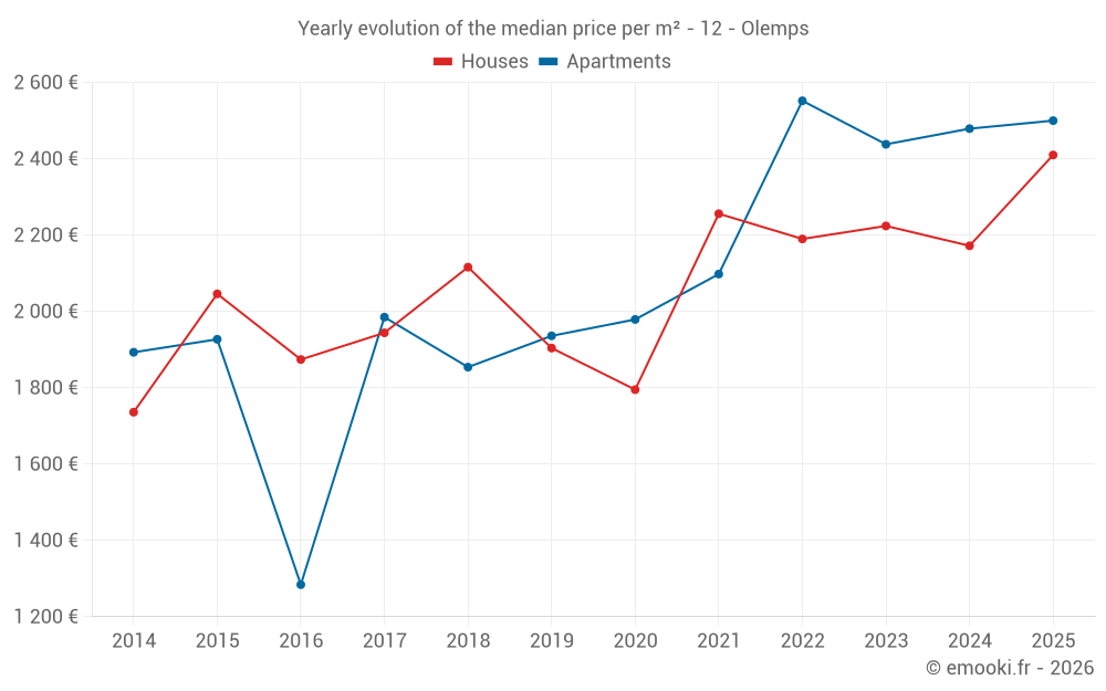 Yearly evolution of the median price per m² - 12 - Olemps