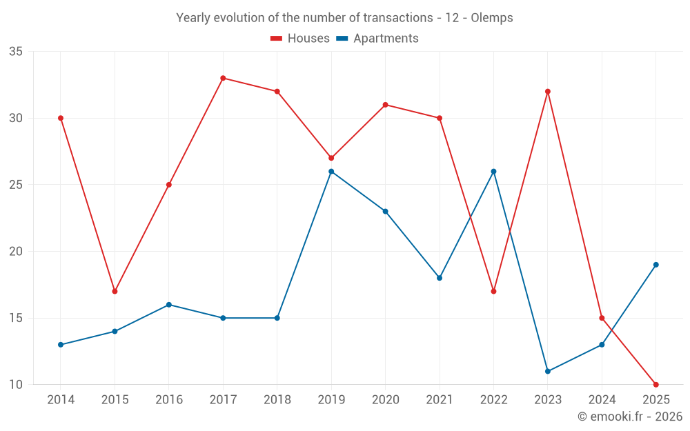 Yearly evolution of the number of transactions - 12 - Olemps