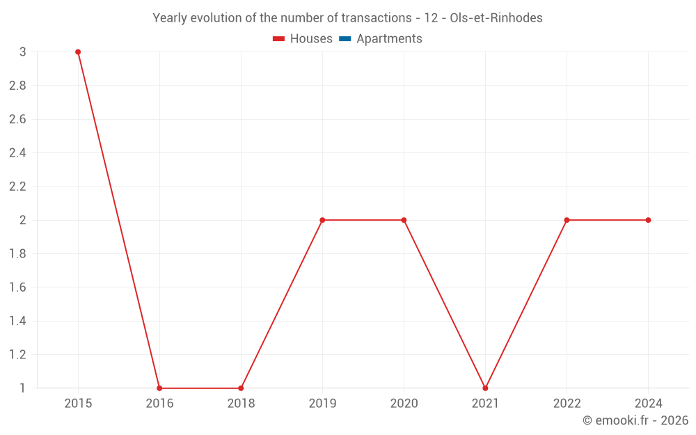 Yearly evolution of the number of transactions - 12 - Ols-et-Rinhodes