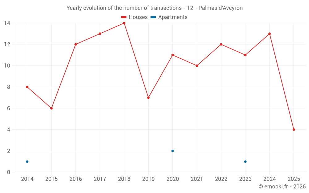 Yearly evolution of the number of transactions - 12 - Palmas d'Aveyron