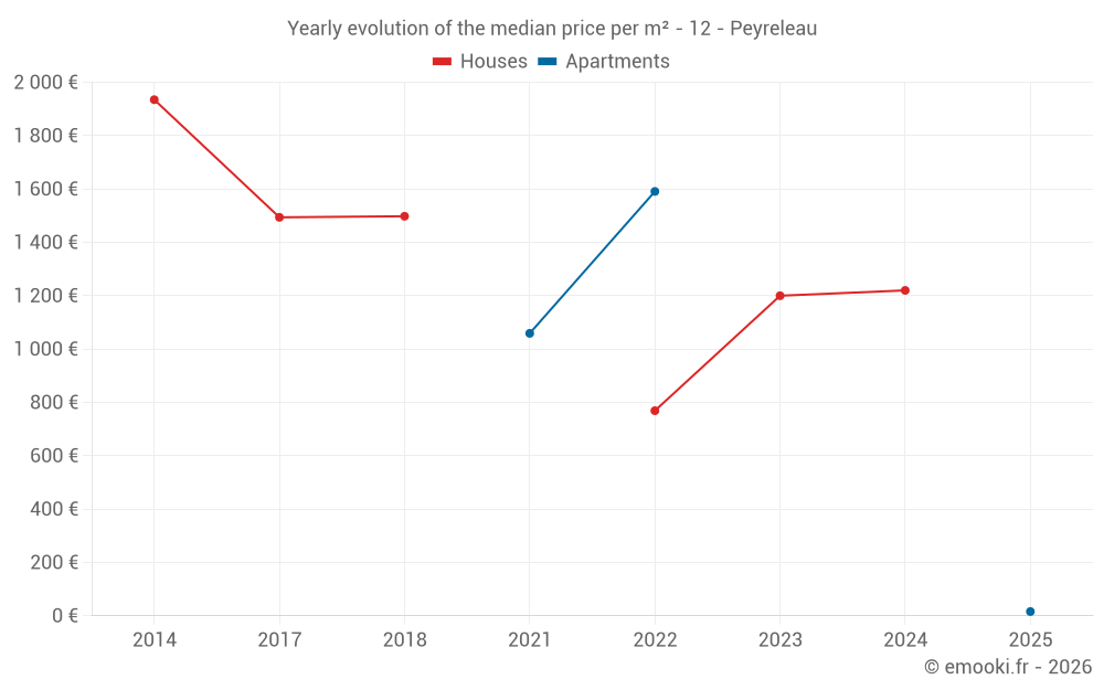 Yearly evolution of the median price per m² - 12 - Peyreleau
