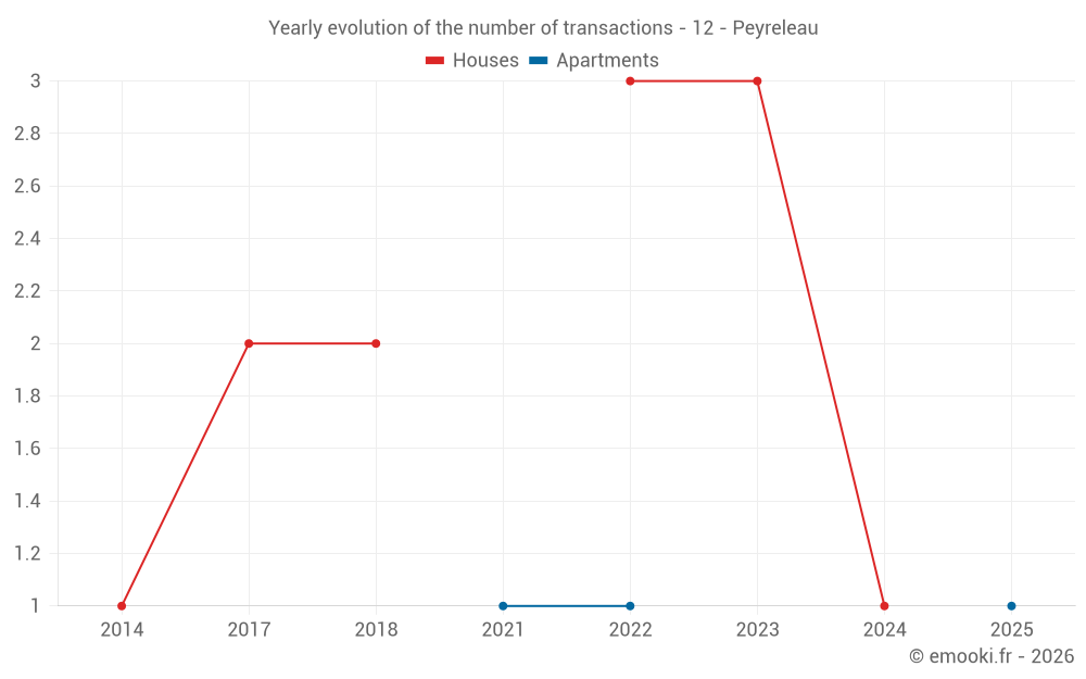 Yearly evolution of the number of transactions - 12 - Peyreleau