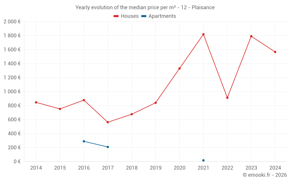 Yearly evolution of the median price per m² - 12 - Plaisance