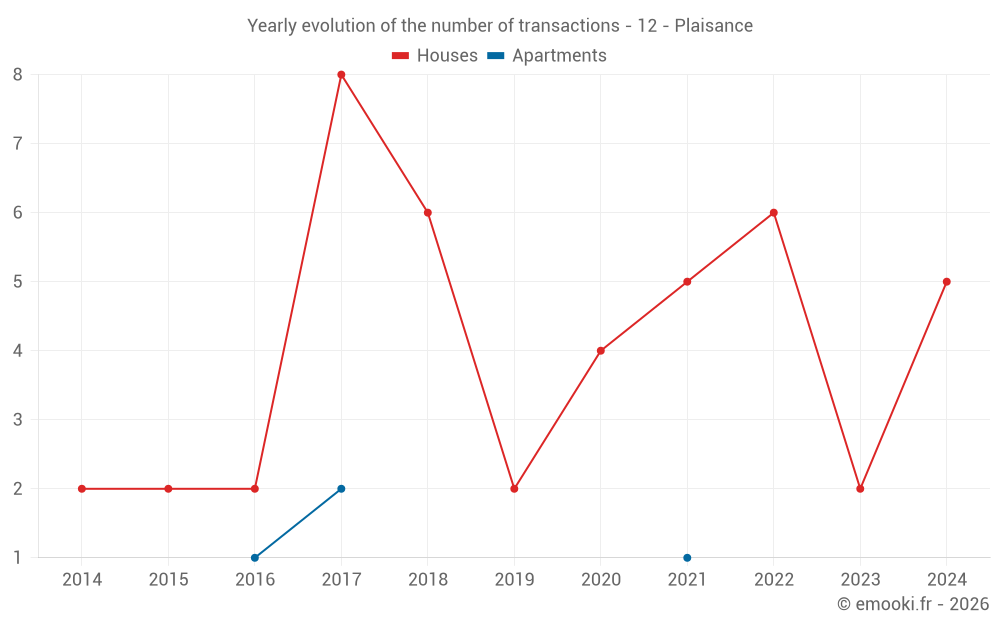 Yearly evolution of the number of transactions - 12 - Plaisance