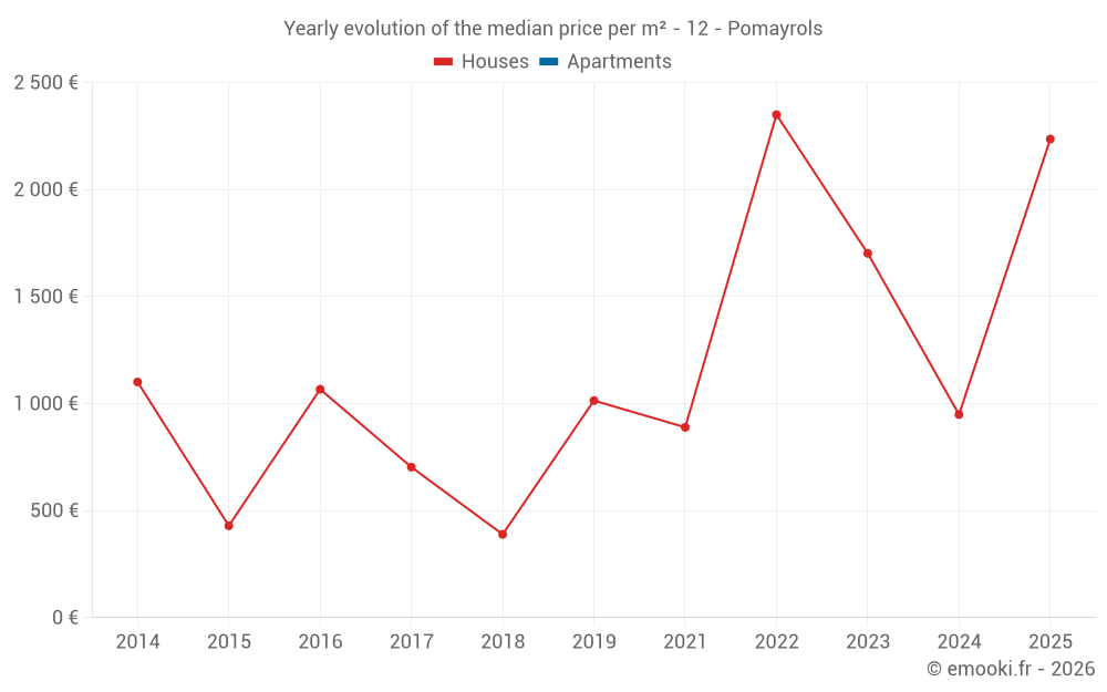 Yearly evolution of the median price per m² - 12 - Pomayrols