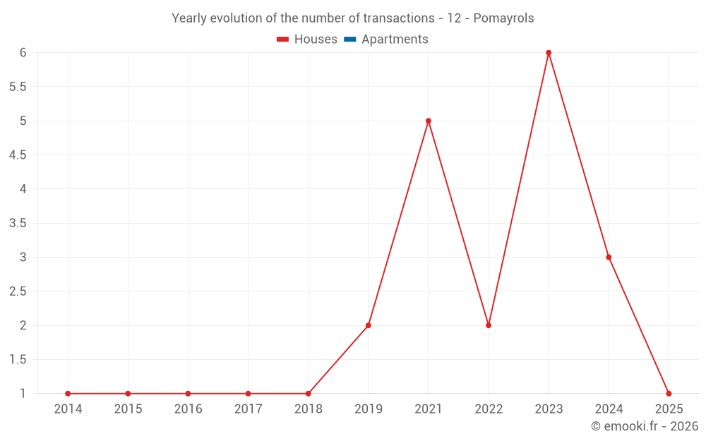 Yearly evolution of the number of transactions - 12 - Pomayrols