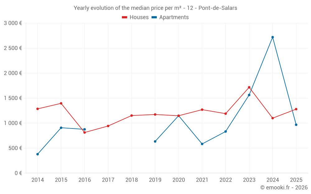 Yearly evolution of the median price per m² - 12 - Pont-de-Salars