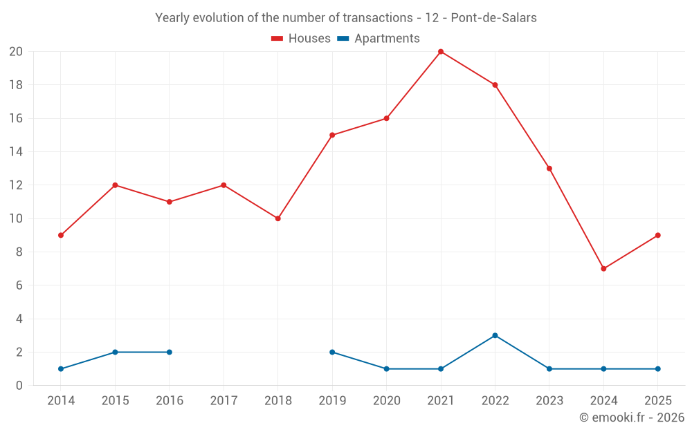 Yearly evolution of the number of transactions - 12 - Pont-de-Salars