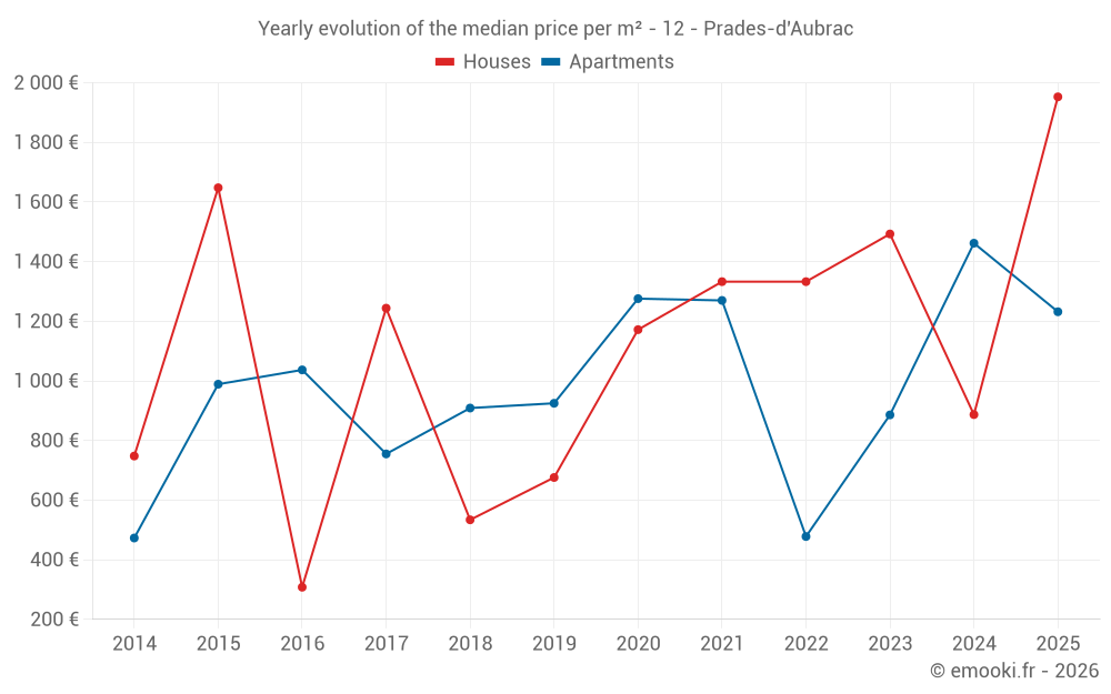 Yearly evolution of the median price per m² - 12 - Prades-d'Aubrac