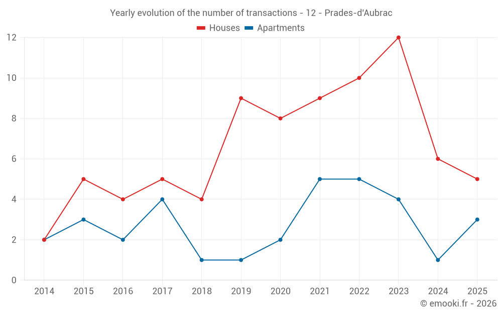 Yearly evolution of the number of transactions - 12 - Prades-d'Aubrac