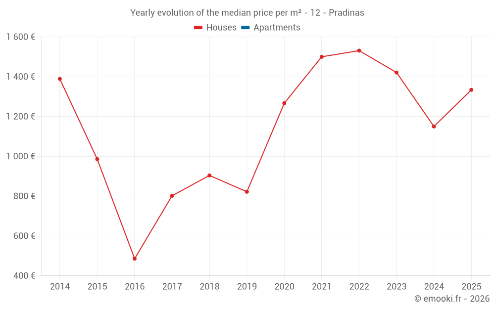Yearly evolution of the median price per m² - 12 - Pradinas