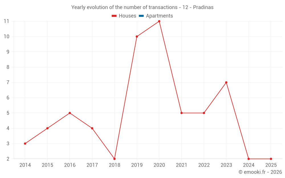 Yearly evolution of the number of transactions - 12 - Pradinas