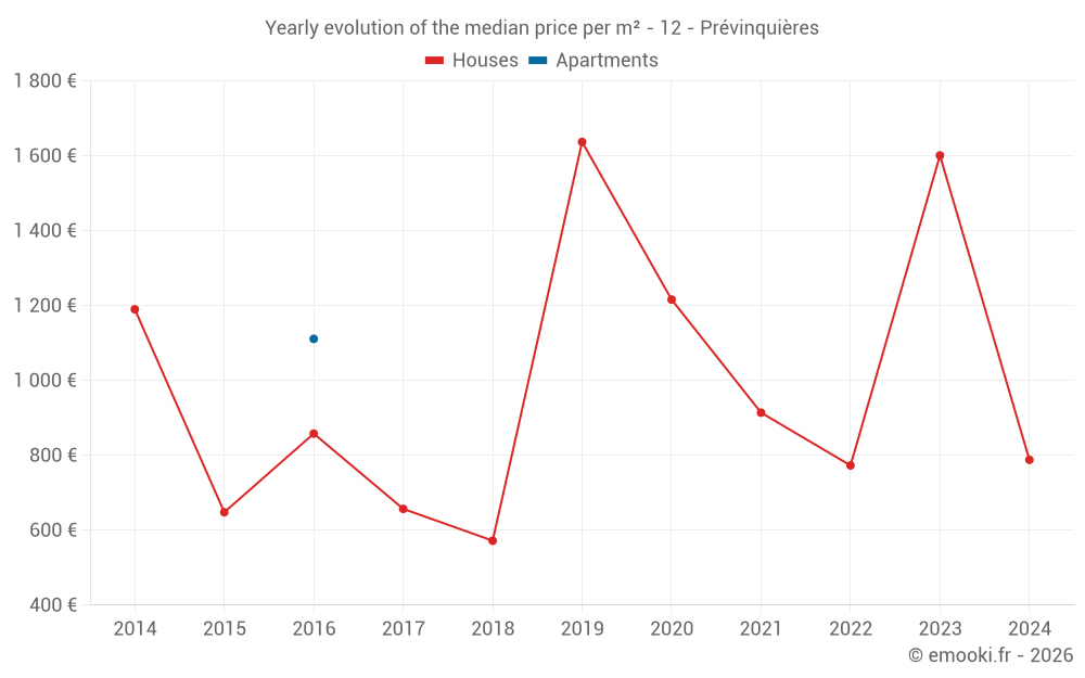 Yearly evolution of the median price per m² - 12 - Prévinquières
