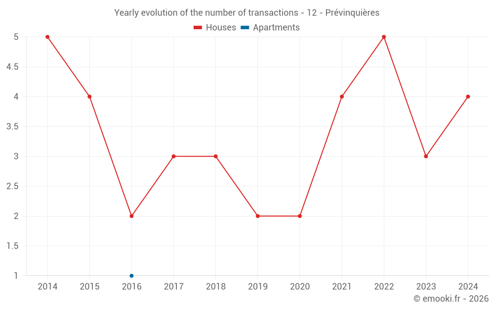 Yearly evolution of the number of transactions - 12 - Prévinquières