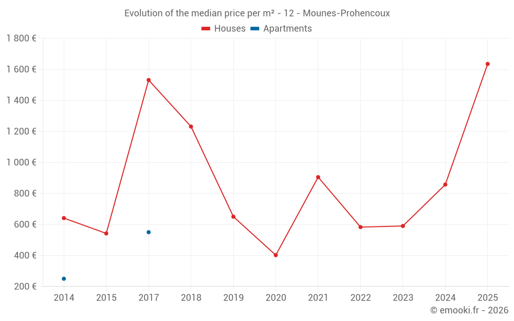 Evolution of the median price per m² - 12 - Mounes-Prohencoux