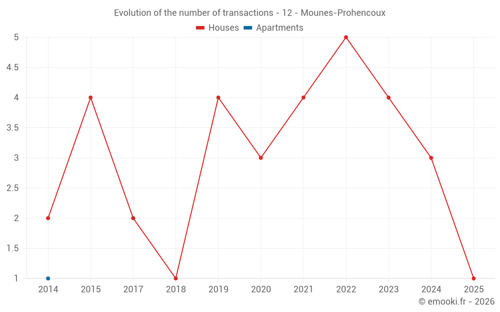 Evolution of the number of transactions - 12 - Mounes-Prohencoux