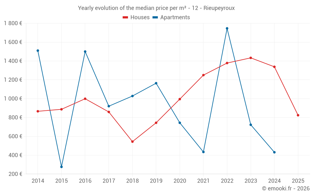 Yearly evolution of the median price per m² - 12 - Rieupeyroux