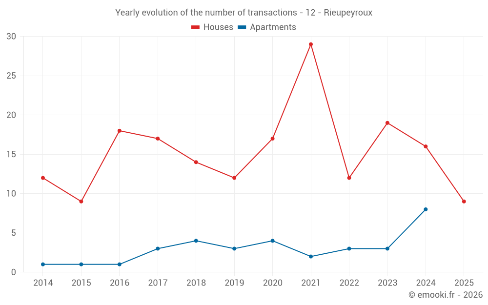 Yearly evolution of the number of transactions - 12 - Rieupeyroux