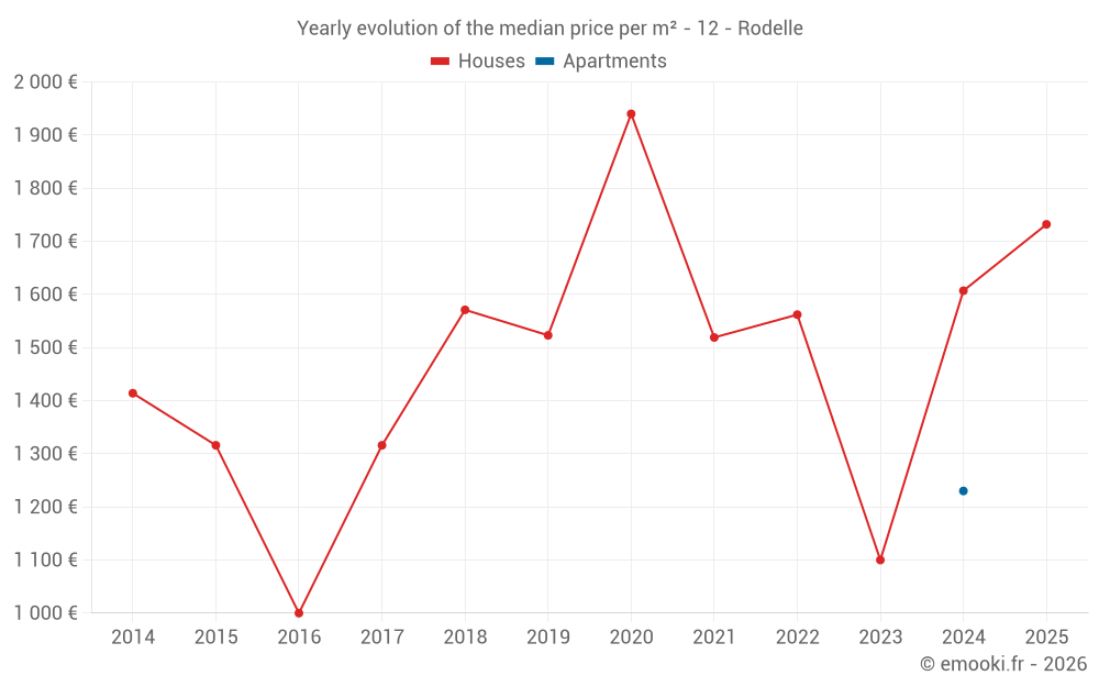 Yearly evolution of the median price per m² - 12 - Rodelle