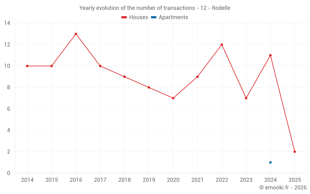 Yearly evolution of the number of transactions - 12 - Rodelle