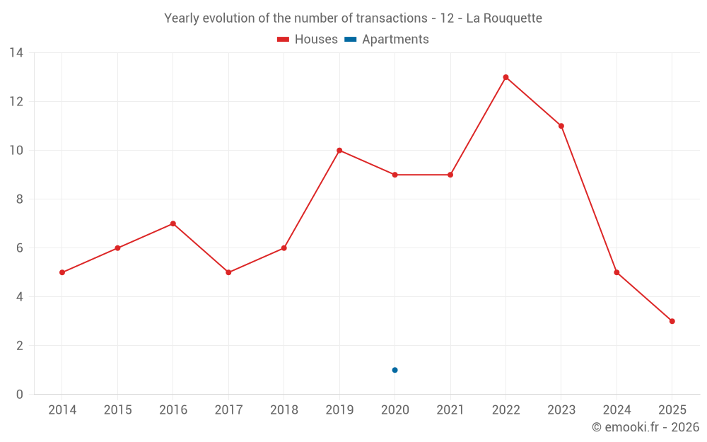 Yearly evolution of the number of transactions - 12 - La Rouquette