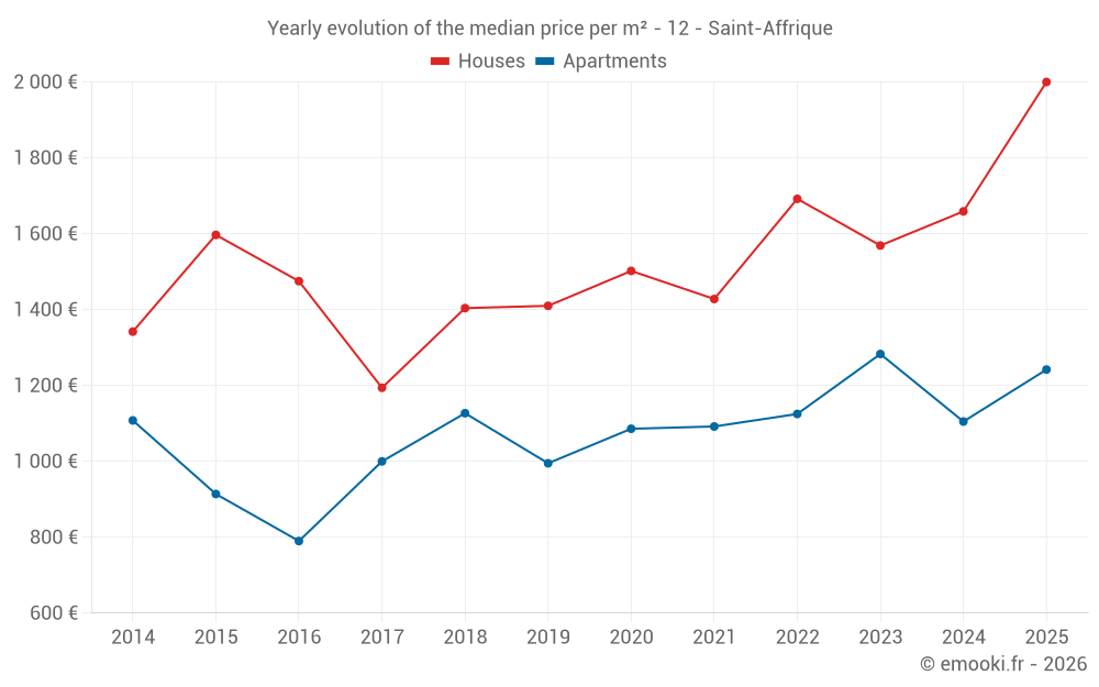 Yearly evolution of the median price per m² - 12 - Saint-Affrique