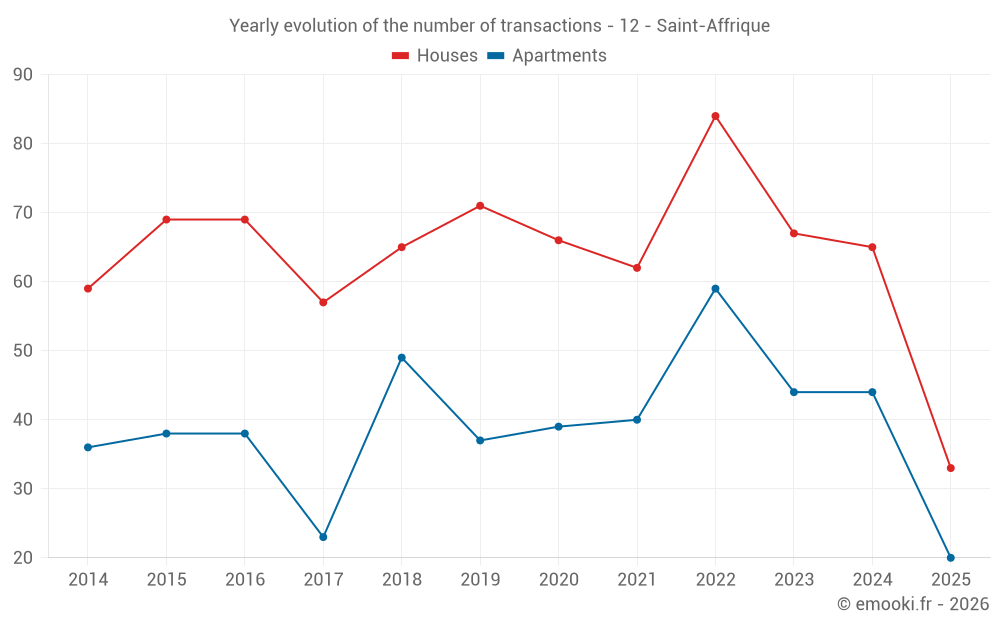 Yearly evolution of the number of transactions - 12 - Saint-Affrique
