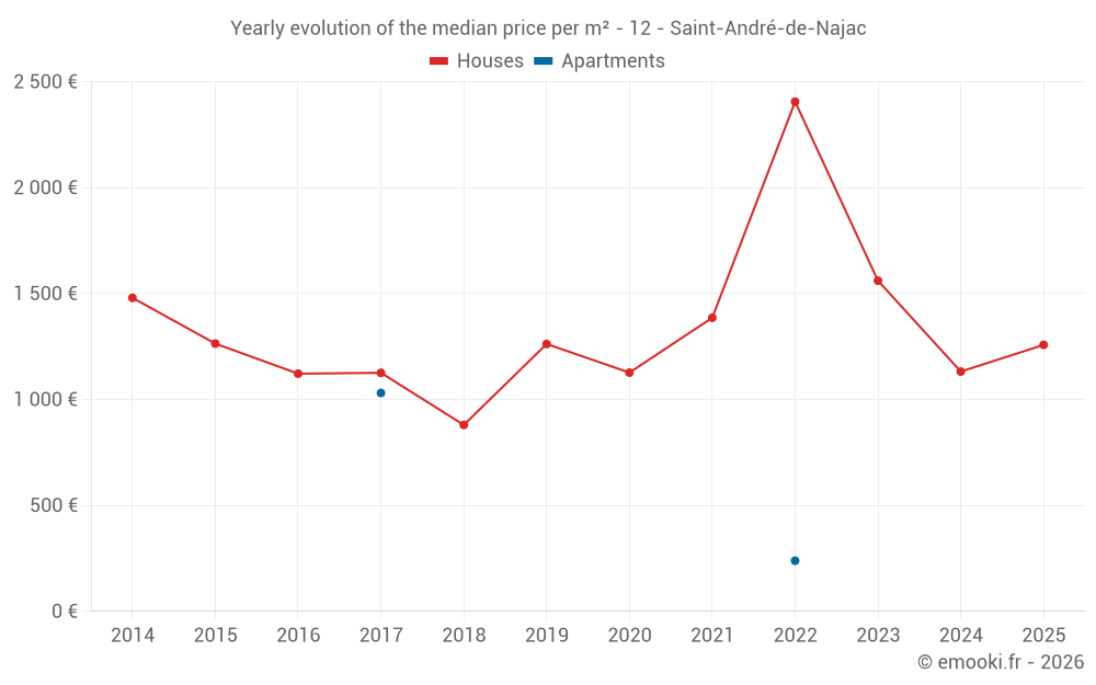 Yearly evolution of the median price per m² - 12 - Saint-André-de-Najac
