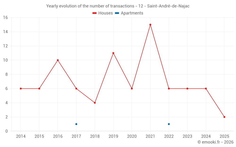 Yearly evolution of the number of transactions - 12 - Saint-André-de-Najac