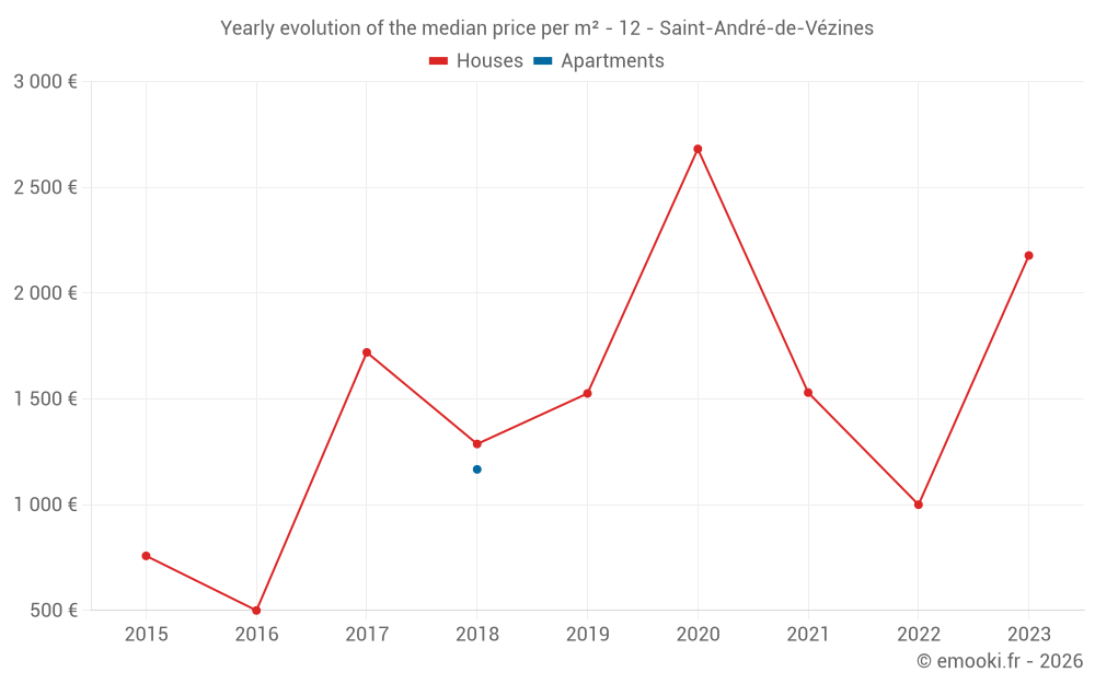 Yearly evolution of the median price per m² - 12 - Saint-André-de-Vézines