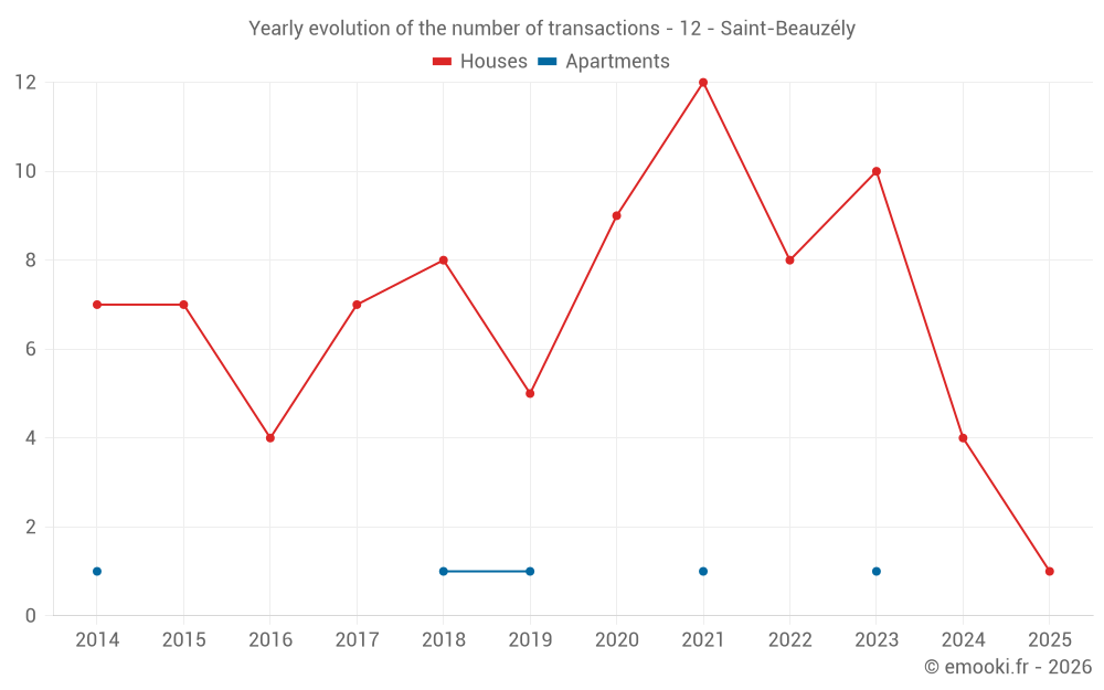 Yearly evolution of the number of transactions - 12 - Saint-Beauzély