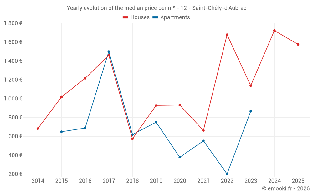 Yearly evolution of the median price per m² - 12 - Saint-Chély-d'Aubrac