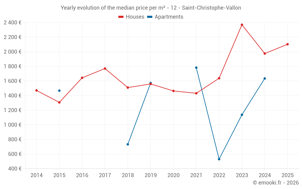 Yearly evolution of the median price per m² - 12 - Saint-Christophe-Vallon