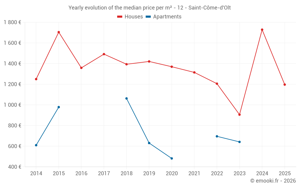 Yearly evolution of the median price per m² - 12 - Saint-Côme-d'Olt