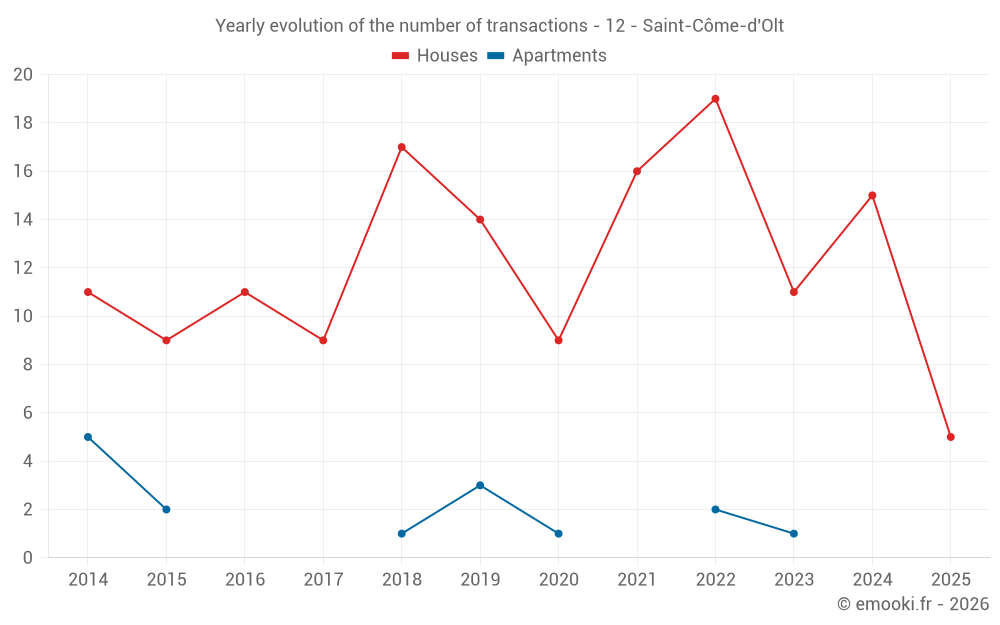 Yearly evolution of the number of transactions - 12 - Saint-Côme-d'Olt