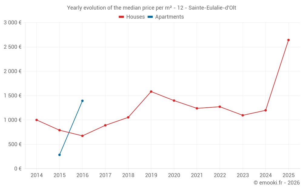 Yearly evolution of the median price per m² - 12 - Sainte-Eulalie-d'Olt