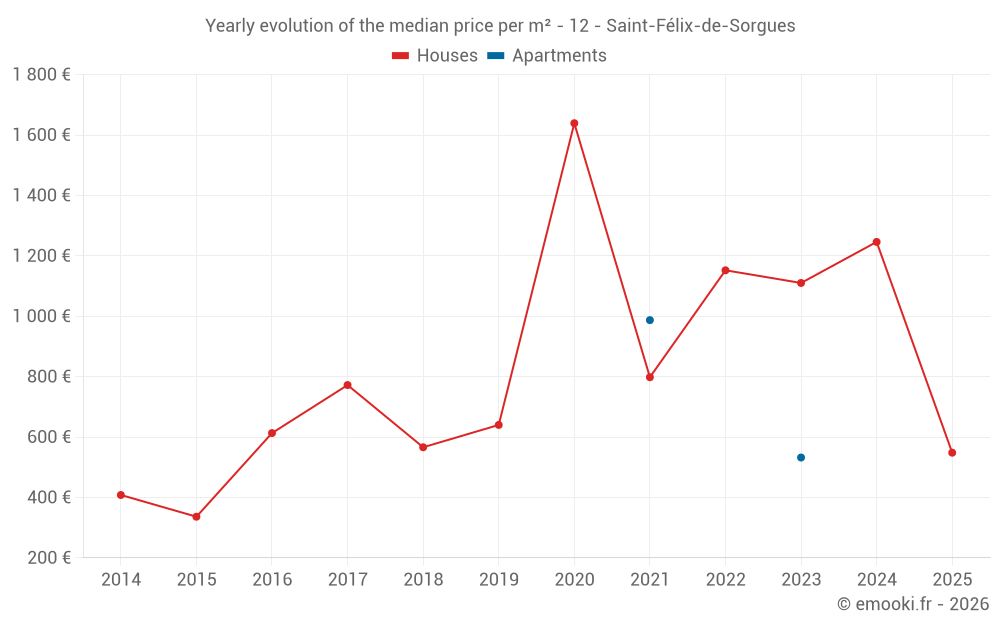 Yearly evolution of the median price per m² - 12 - Saint-Félix-de-Sorgues