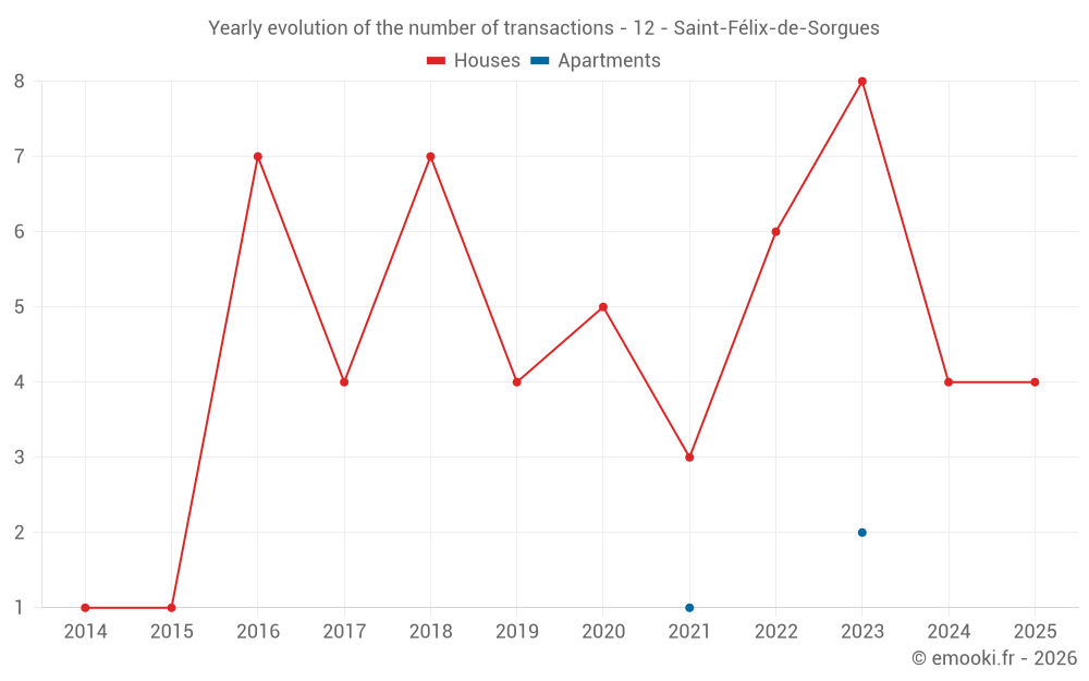 Yearly evolution of the number of transactions - 12 - Saint-Félix-de-Sorgues