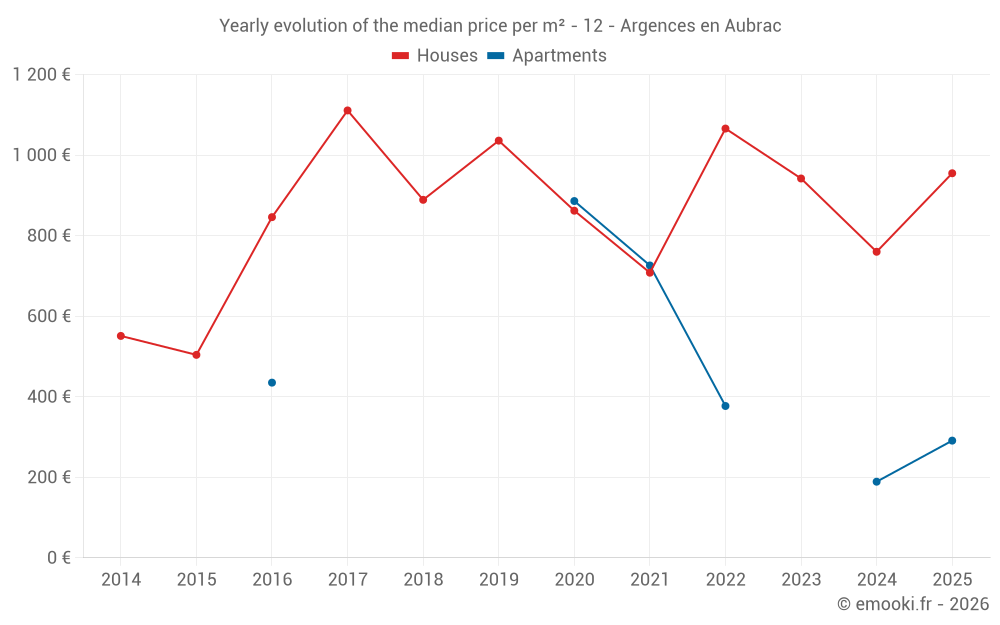 Yearly evolution of the median price per m² - 12 - Argences en Aubrac