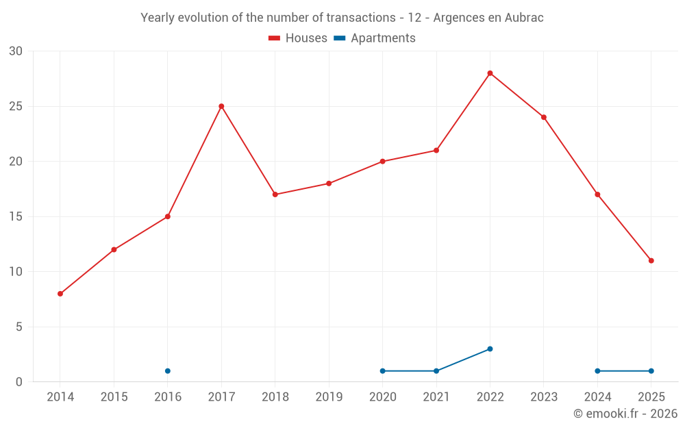 Yearly evolution of the number of transactions - 12 - Argences en Aubrac